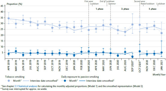 Health situation in Germany during the COVID-19 pandemic. Developments over time for selected indicators of GEDA 2019/2020 - An update.