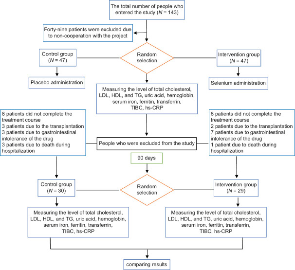 Effect of Selenium Supplementation on Lipid Profile, Anemia, and Inflammation Indices in Hemodialysis Patients.