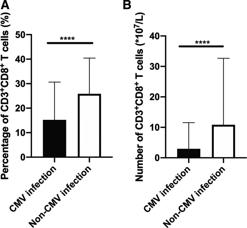 Risk factors for CMV infection within 100 days posttransplantation in patients with acute leukemia.