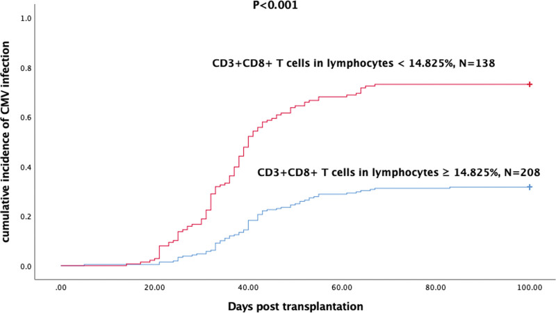 Risk factors for CMV infection within 100 days posttransplantation in patients with acute leukemia.