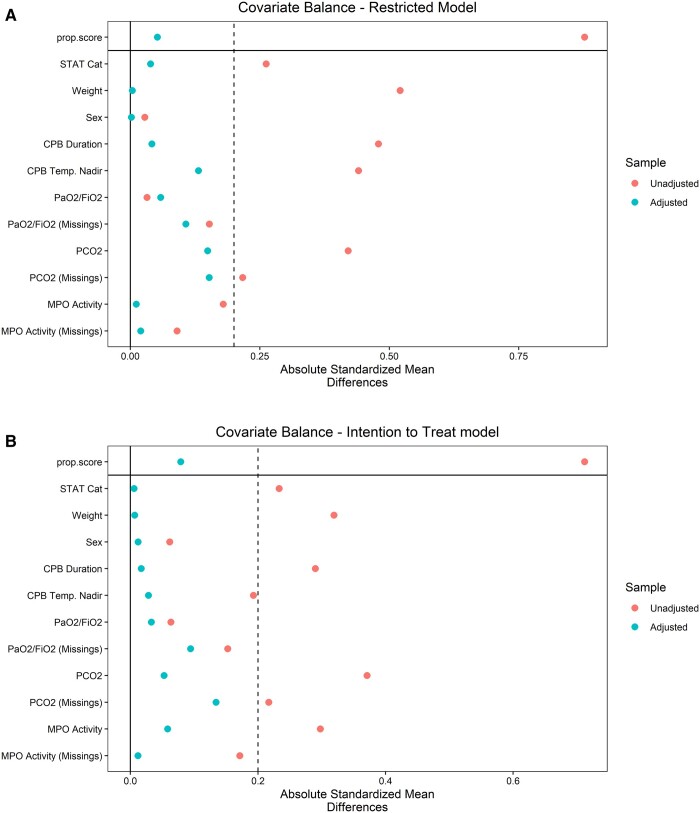 Protective continuous ventilation strategy during cardiopulmonary bypass in children undergoing surgery for congenital heart disease: a prospective study.