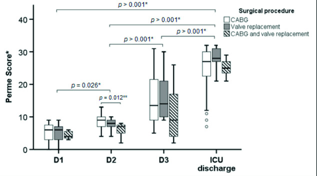 Relationship between Perme ICU Mobility Score and length of stay in patients after cardiac surgery.