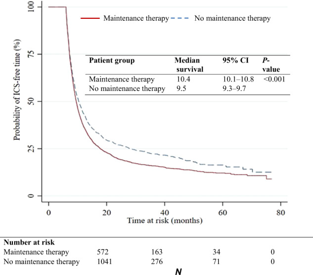 A descriptive cohort study of withdrawal from inhaled corticosteroids in COPD patients.