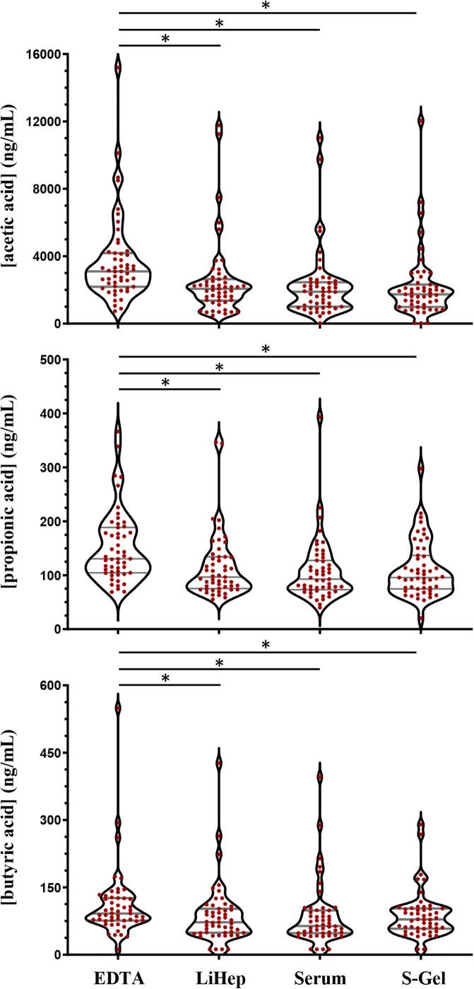 Simple, high-throughput measurement of gut-derived short-chain fatty acids in clinically relevant biofluids using gas chromatography-mass spectrometry