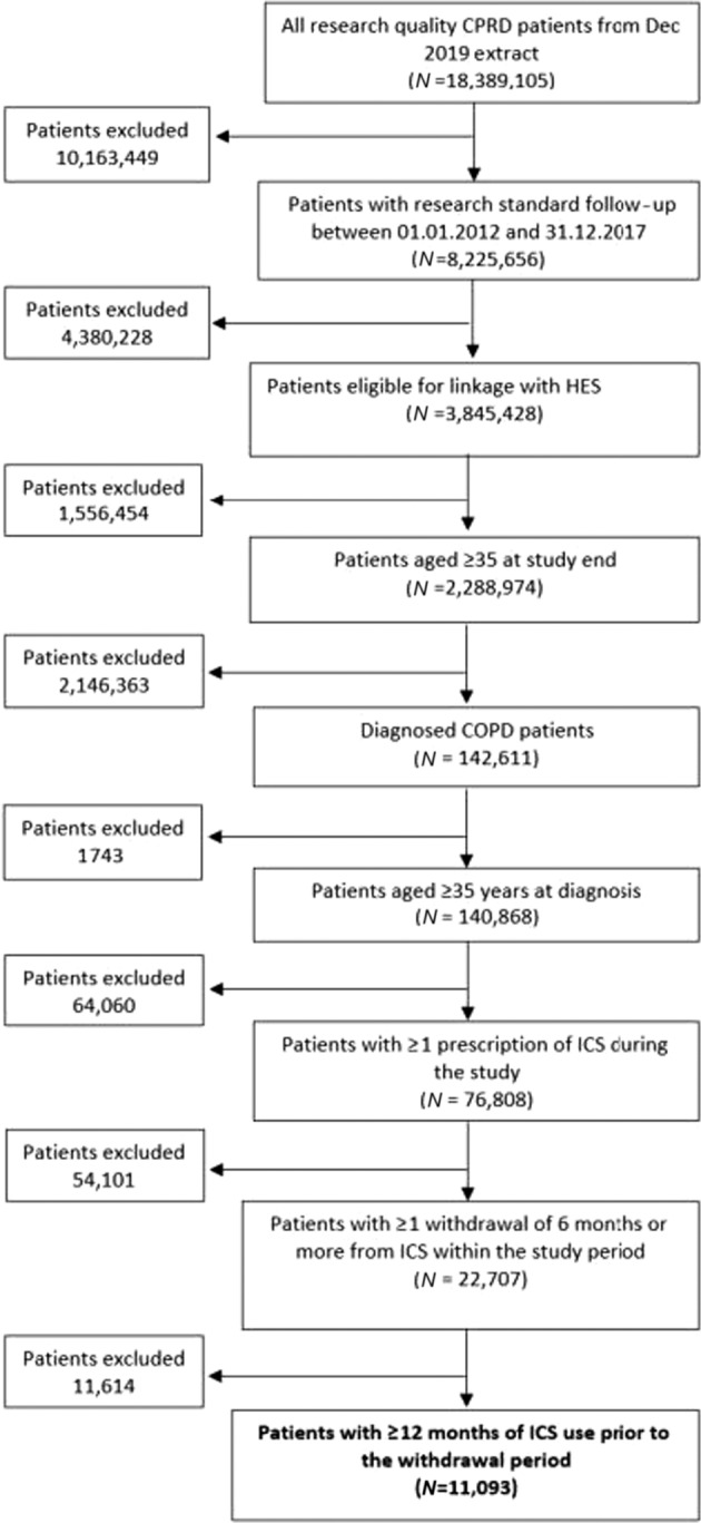 A descriptive cohort study of withdrawal from inhaled corticosteroids in COPD patients.