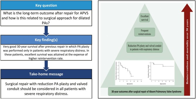 Outcomes following surgical repair of absent pulmonary valve syndrome: 30 years of experience from a Swedish tertiary referral centre.