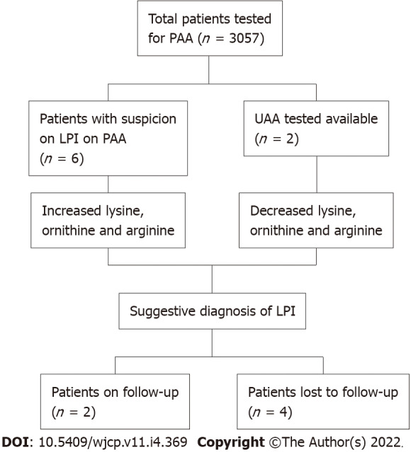 Children with lysinuric protein intolerance: Experience from a lower middle income country.