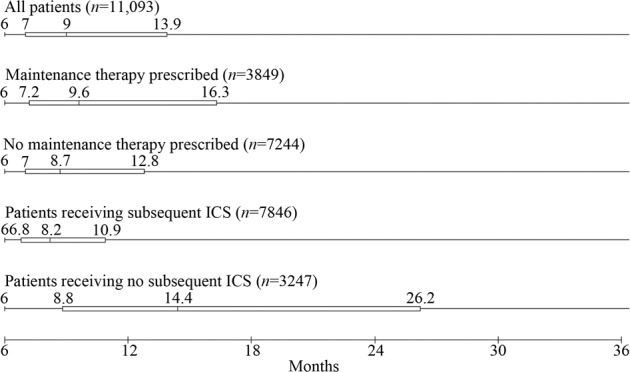 A descriptive cohort study of withdrawal from inhaled corticosteroids in COPD patients.