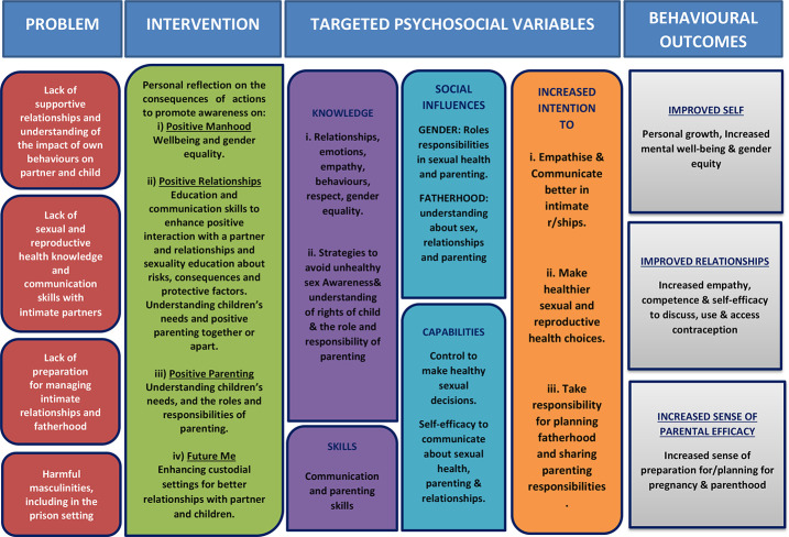 Addressing sexual and reproductive health and rights with men in prisons: co-production and feasibility testing of a relationship, sexuality and future fatherhood education programme.