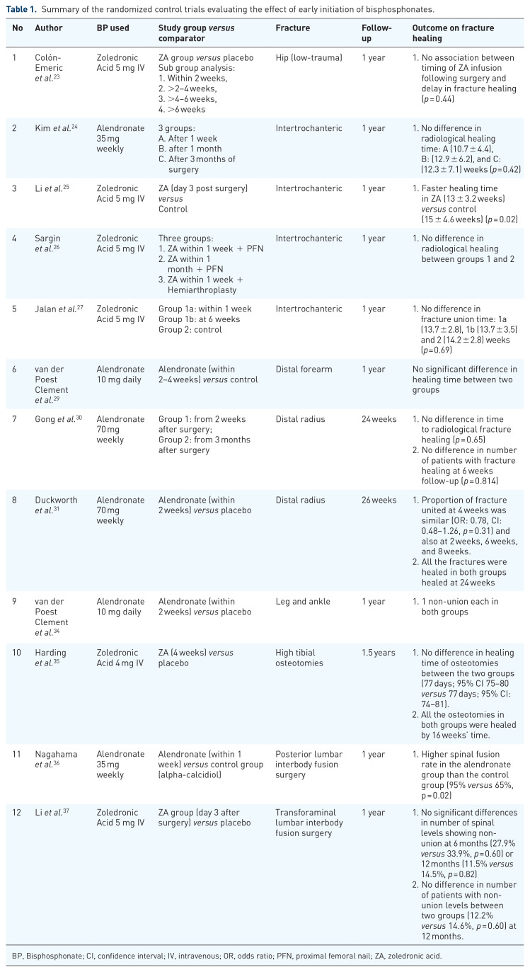 Timing of osteoporosis therapies following fracture: the current status.