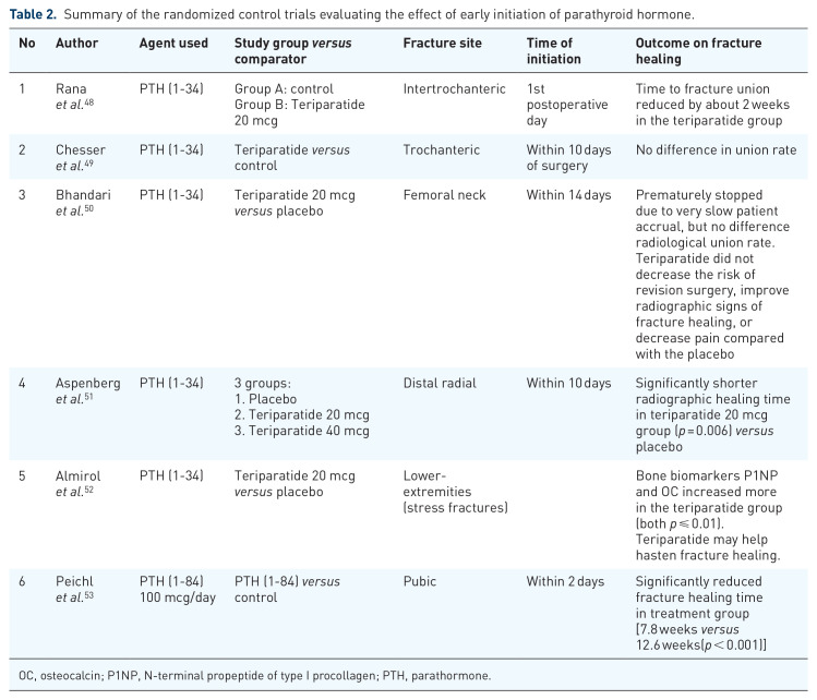 Timing of osteoporosis therapies following fracture: the current status.