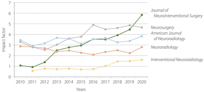 Current Status of Neurointervention, the Official Journal of the Korean Society of Interventional Neuroradiology.