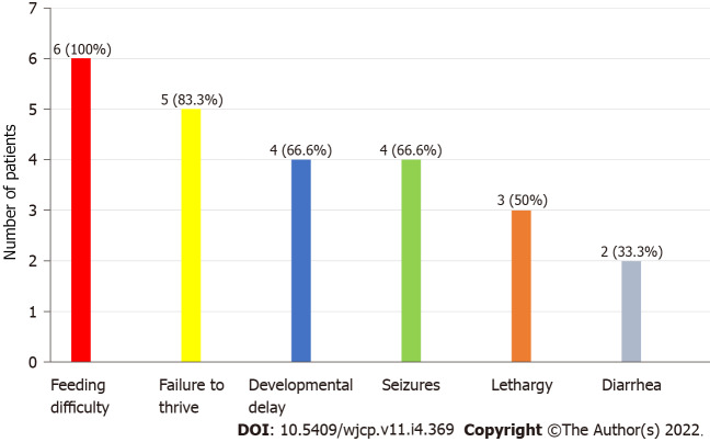 Children with lysinuric protein intolerance: Experience from a lower middle income country.