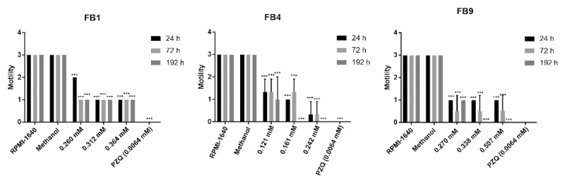 <i>In vitro</i> and <i>in silico</i> evaluation of the schistosomicidal activity of eugenol derivatives using biochemical, molecular, and morphological tools.