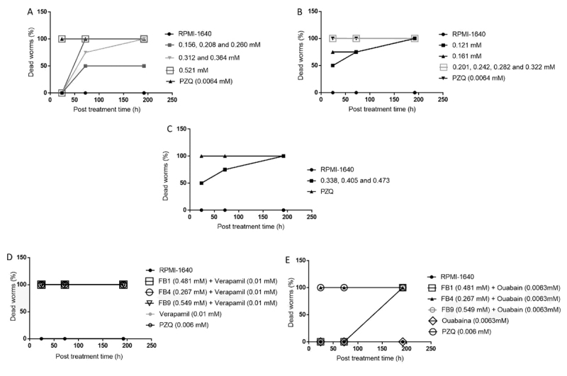 <i>In vitro</i> and <i>in silico</i> evaluation of the schistosomicidal activity of eugenol derivatives using biochemical, molecular, and morphological tools.