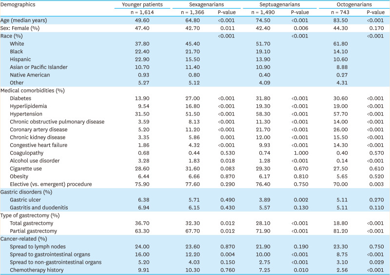 The Clinical Impact of Advanced Age on the Postoperative Outcomes of Patients Undergoing Gastrectomy for Gastric Cancer: Analysis Across US Hospitals Between 2011-2017.