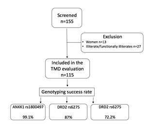 Temporomandibular disorder in construction workers associated with ANKK1 and DRD2 genes.