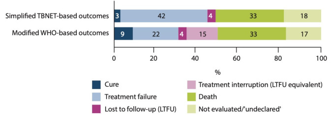 Comparison of treatment outcome definitions in drug-resistant tuberculosis patients with high incidence of acquired second-line drug resistance.