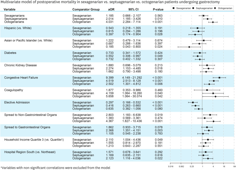 The Clinical Impact of Advanced Age on the Postoperative Outcomes of Patients Undergoing Gastrectomy for Gastric Cancer: Analysis Across US Hospitals Between 2011-2017.