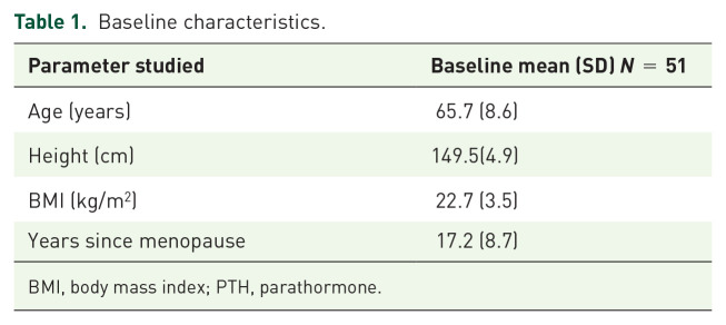 Impact of teriparatide therapy in Indian postmenopausal women with osteoporosis with regard to DXA-derived parameters.