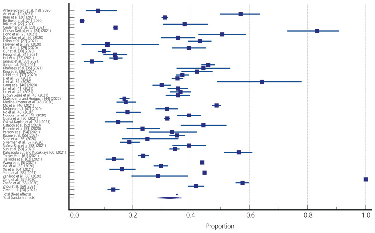 Depression in pregnant and postpartum women during COVID-19 pandemic: systematic review and meta-analysis.