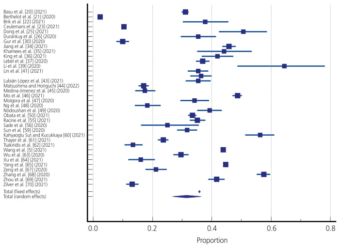 Depression in pregnant and postpartum women during COVID-19 pandemic: systematic review and meta-analysis.