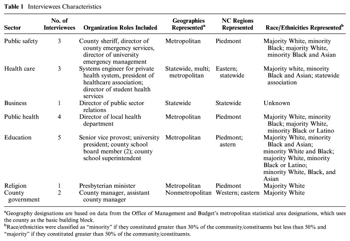 Use of Modeling to Inform Decision Making in North Carolina during the COVID-19 Pandemic: A Qualitative Study.