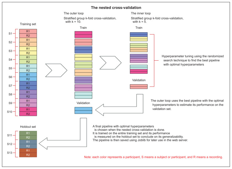 Machine Learning Smart System for Parkinson Disease Classification Using the Voice as a Biomarker.