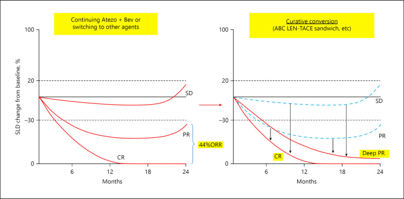 Atezolizumab plus Bevacizumab Followed by Curative Conversion (ABC Conversion) in Patients with Unresectable, TACE-Unsuitable Intermediate-Stage Hepatocellular Carcinoma.