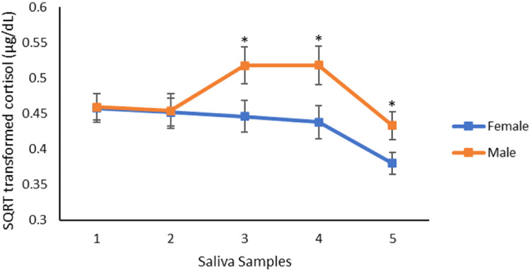 The Association Between Salivary FGF2 and Physiological and Psychological Components of the Human Stress Response.