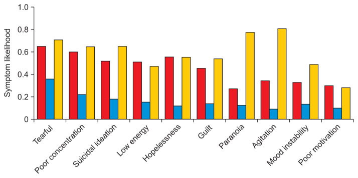 Unsupervised Machine Learning to Identify Depressive Subtypes.