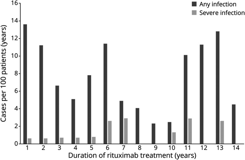 Rituximab-Induced Hypogammaglobulinemia and Risk of Infection in Neuromyelitis Optica Spectrum Disorders: A 14-Year Real-Life Experience.