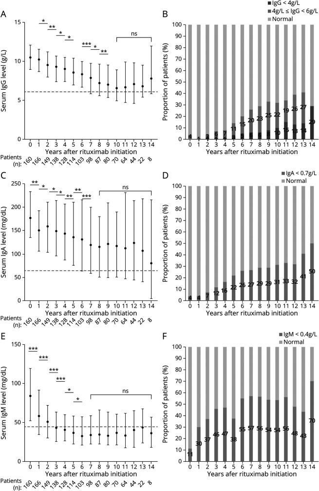 Rituximab-Induced Hypogammaglobulinemia and Risk of Infection in Neuromyelitis Optica Spectrum Disorders: A 14-Year Real-Life Experience.