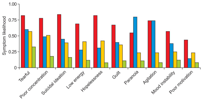 Unsupervised Machine Learning to Identify Depressive Subtypes.