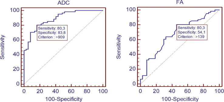 Diffusion Tensor Imaging Can Discriminate the Primary Cell Type of Intracranial Metastases for Patients with Lung Cancer.