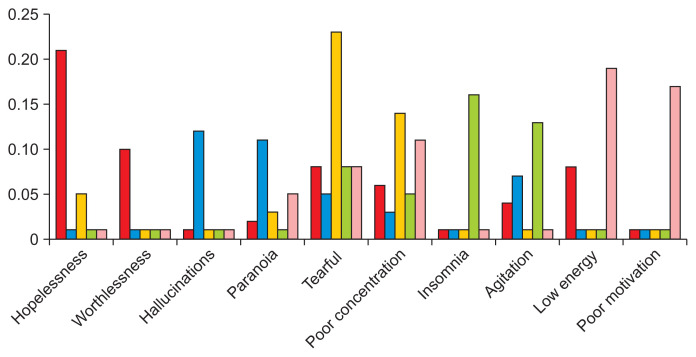 Unsupervised Machine Learning to Identify Depressive Subtypes.