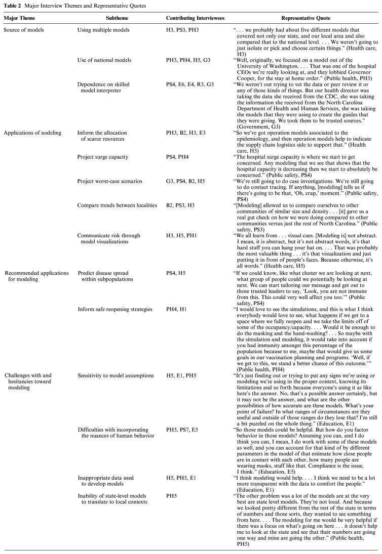 Use of Modeling to Inform Decision Making in North Carolina during the COVID-19 Pandemic: A Qualitative Study.