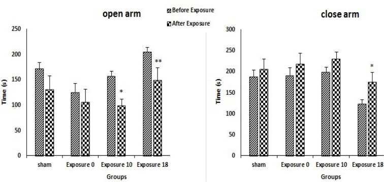 Effect of Short-time Exposure of Local Extremely Low-Frequency Magnetic Fields on Sleepiness in Male Rats.