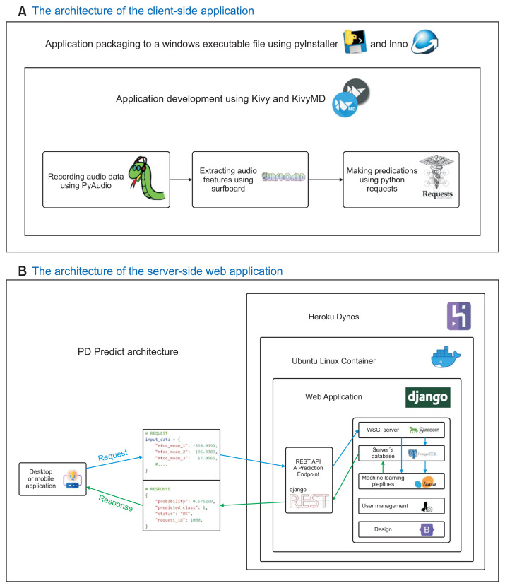 Machine Learning Smart System for Parkinson Disease Classification Using the Voice as a Biomarker.