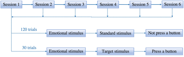 Cerebral processing of emotions in phantom eye pain patients: An event related potential study