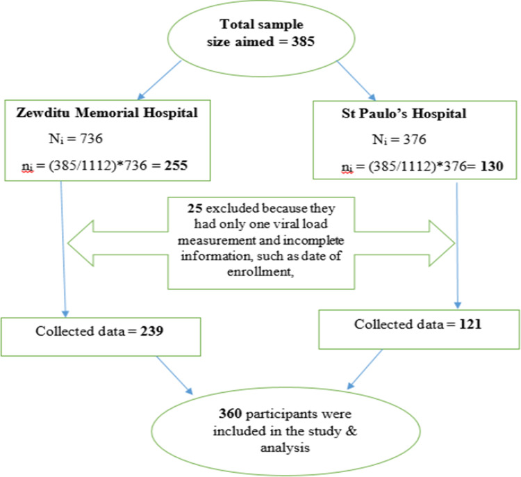 Incidence and Predictors of Virological Failure Among Adult HIV/AIDS Patients on Second-Line Anti-Retroviral Therapy, in Selected Public Hospital of Addis Ababa, Ethiopia: Retrospective Follow-Up Study.