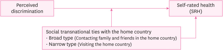 Transnational ties with the home country matters: the moderation effect of the relationship between perceived discrimination and self-reported health among foreign workers in Korea.