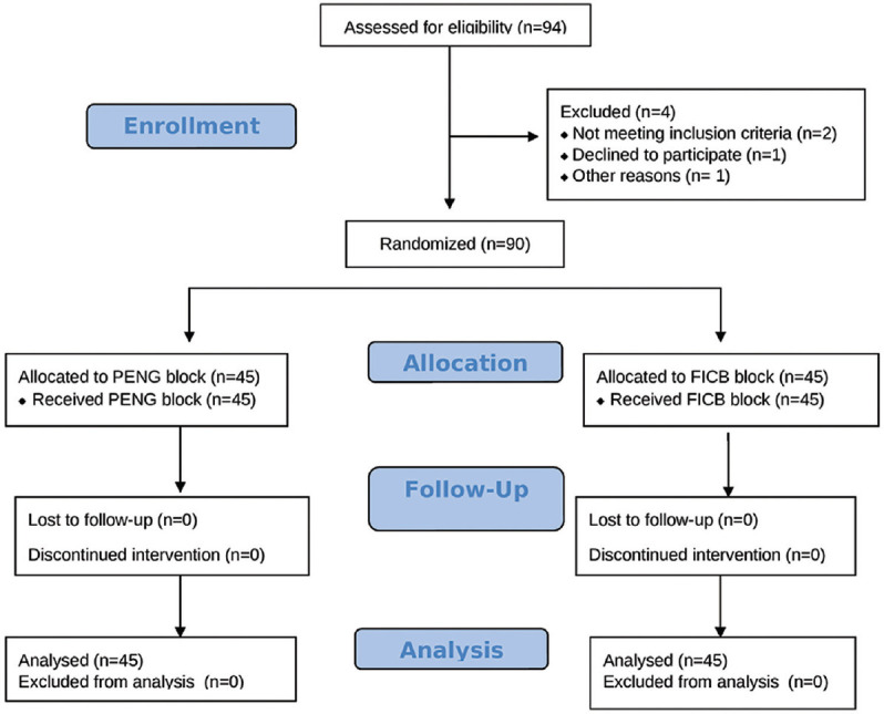 Comparison of Pericapsular Nerve Group Block with Fascia Iliaca Compartment Block in Adult Patients Undergoing Hip Surgeries: A Double-Blinded Randomized Control Study.