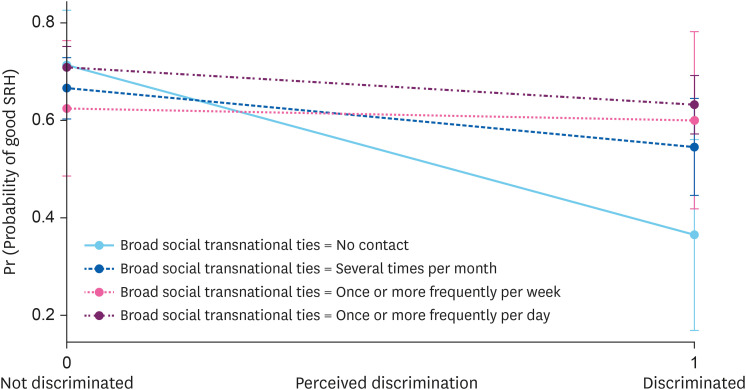 Transnational ties with the home country matters: the moderation effect of the relationship between perceived discrimination and self-reported health among foreign workers in Korea.