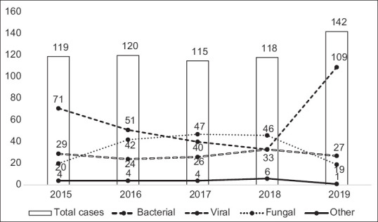 Emerging trends in sexually transmitted diseases in a tertiary care center in Davangere, Karnataka: A five year study.