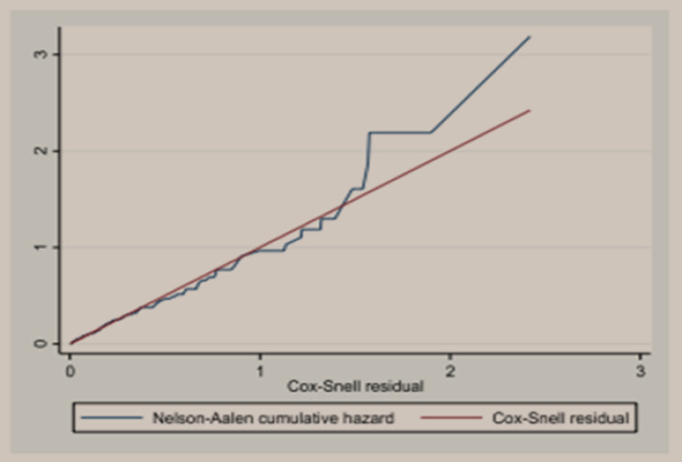 Incidence and Predictors of Virological Failure Among Adult HIV/AIDS Patients on Second-Line Anti-Retroviral Therapy, in Selected Public Hospital of Addis Ababa, Ethiopia: Retrospective Follow-Up Study.