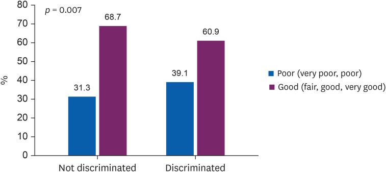 Transnational ties with the home country matters: the moderation effect of the relationship between perceived discrimination and self-reported health among foreign workers in Korea.