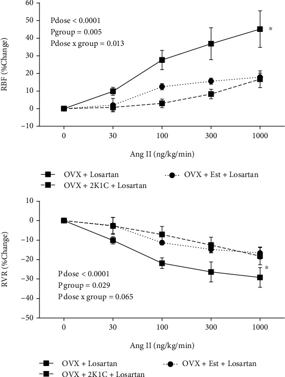 Estradiol Supplement or Induced Hypertension May Attenuate the Angiotensin II Type 1 Receptor Antagonist-Promoted Renal Blood Flow Response to Graded Angiotensin II Administration in Ovariectomized Rats.