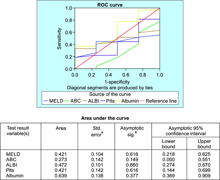 The Use of Albumin-to-bilirubin Score in Predicting Variceal Bleed: A Pilot Study from Pakistan.