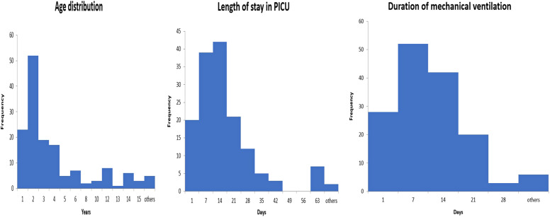 Incidence of Mechanical Ventilation Adverse Events in Critically Ill Children in a Tertiary Pediatric Intensive Care Unit.